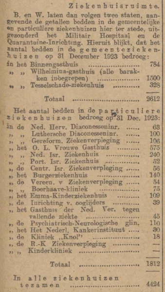 Afbeelding uit: maart 1925. Tabel met het aantal bedden per ziekenhuis, stand december 1923.